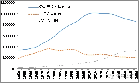 2020年劳动年龄人口_2020年浙江常住人口将达5750万人 劳动年龄人口将持续减少