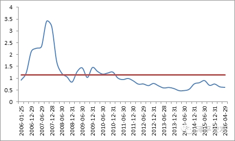 图28:中美价值股市盈率的历史比较:成长性溢价(沪深300/标普500)