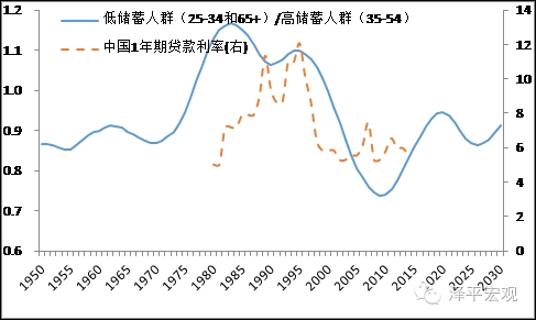 人口周期是什么_任泽平 人口周期影响经济长周期