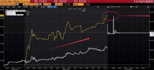 离岸人民币短线急挫200点 跌至逾3个月来最低