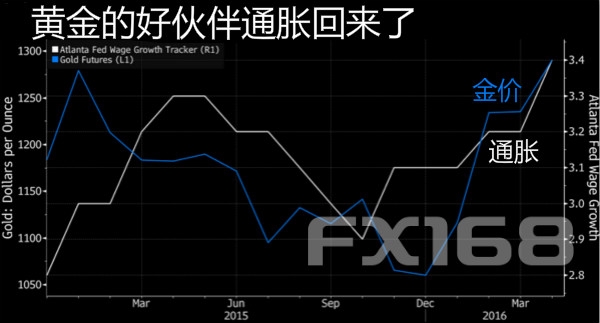 即使有加息 黄金好伙伴通胀也能推高金价