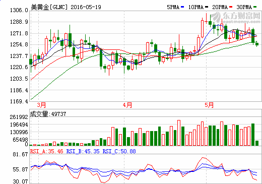 联储纪要释放6月加息信号 黄金被懵一脸