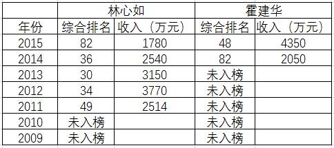 福布斯名人收入榜_福布斯榜上收入排名(3)