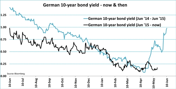 从欧元到欧股到欧债——欧洲市场正遭遇全面抛售!