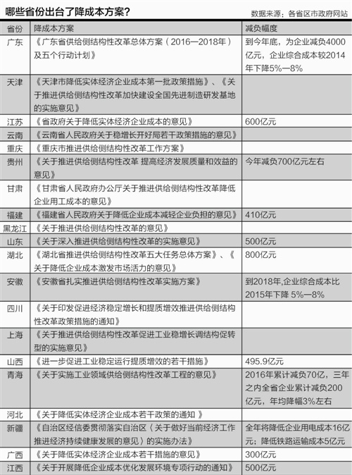 20省出台降成本方案 广东计划为企业减负400
