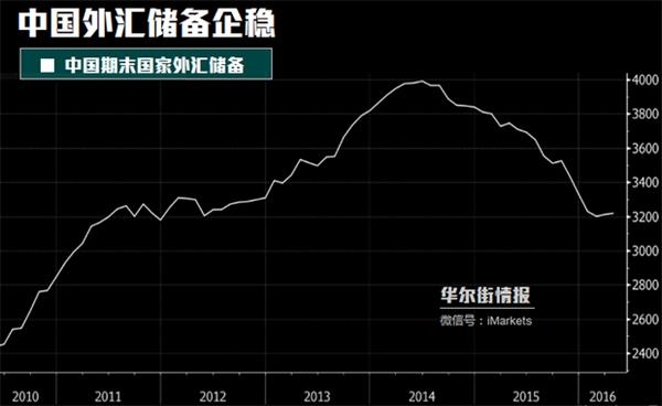 中国外汇储备企稳