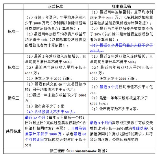 图解新三板分层前后标准对比