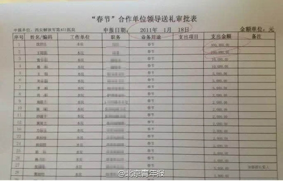莆田系公司给部队医院领导送礼清单曝光(图) _