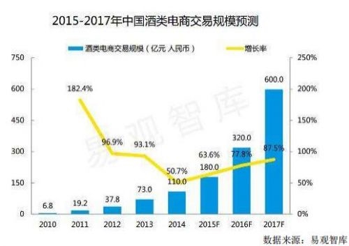 中国酒类电商交易规模预测 