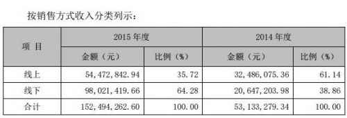 网酒网线上线下销售额 