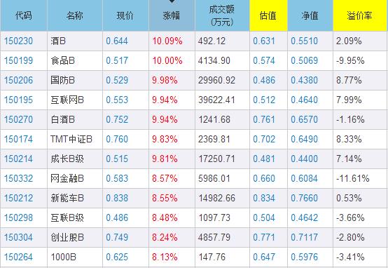 分级基金收评(5.3):酒类分级再领涨 创业板带动