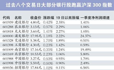 银行板块成A股托举哥 建设银行股价悄悄八连