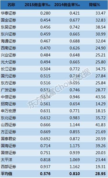 券商佣金排名