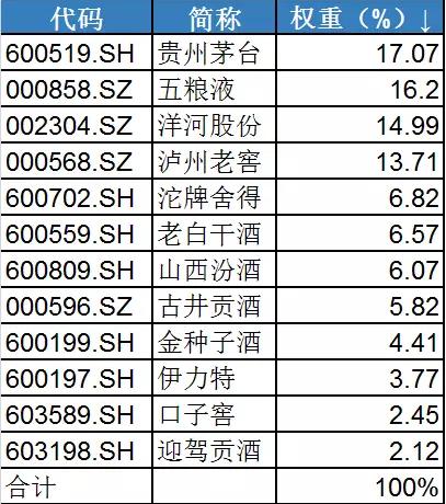 食品板块暴涨怒刷存在感 看下酒基压压惊?_