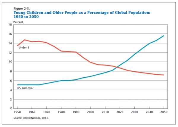 1950世界人口数量_1950 2100年世界人口生育率图