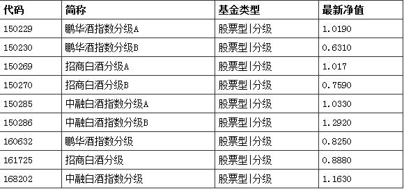 白酒主题基金有哪些_基金动态(jjdt)股吧_东方财