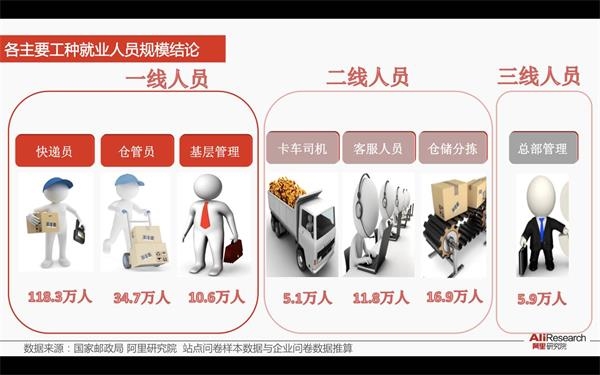 阿里报告:近一半快递小哥月入不到4000 不到1
