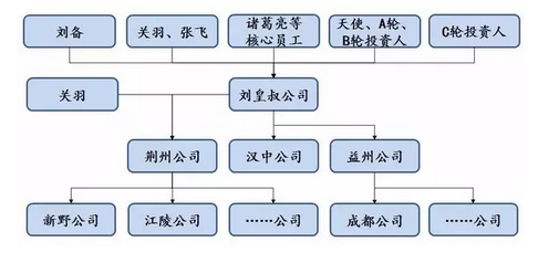 创业公司组织架构如何进化(以三国刘备团队为例)