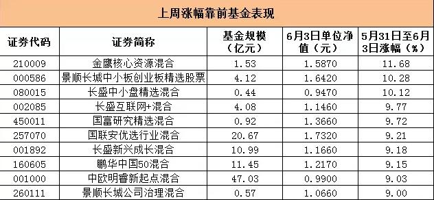 底 这些基金最近开挂了?_ 金鹰核心资源混合 (o