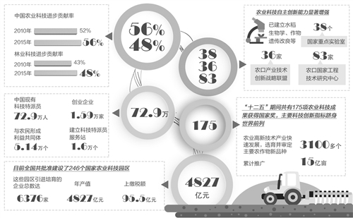 神奇的种子、大马力农机、光伏农业、星创天地,在日前举行的国家十二五科技创新成就展上,一系列农业科技创新、农村创业的实物或图表展示吸引了参观者的关注。十二五以来,我国农业科技进步贡献率从52%提高到56%,土地产出率、资源利用率、劳动生产率显著提高,现代种业、农机装备、智慧农业、农村创业等取得长足进步。