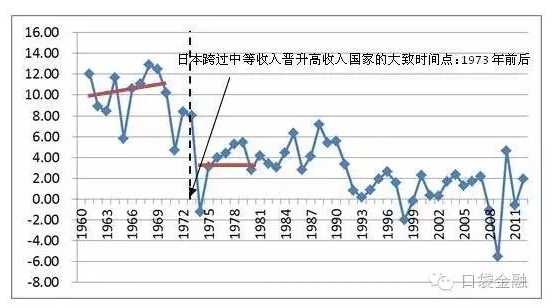 中国离中等收入陷阱还有多远?