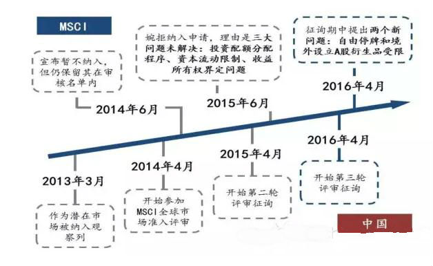 明晟公司宣布推迟将A股纳入MSCI新兴市场指数