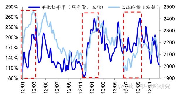 海通荀玉根:市场已走出单边下跌熊市