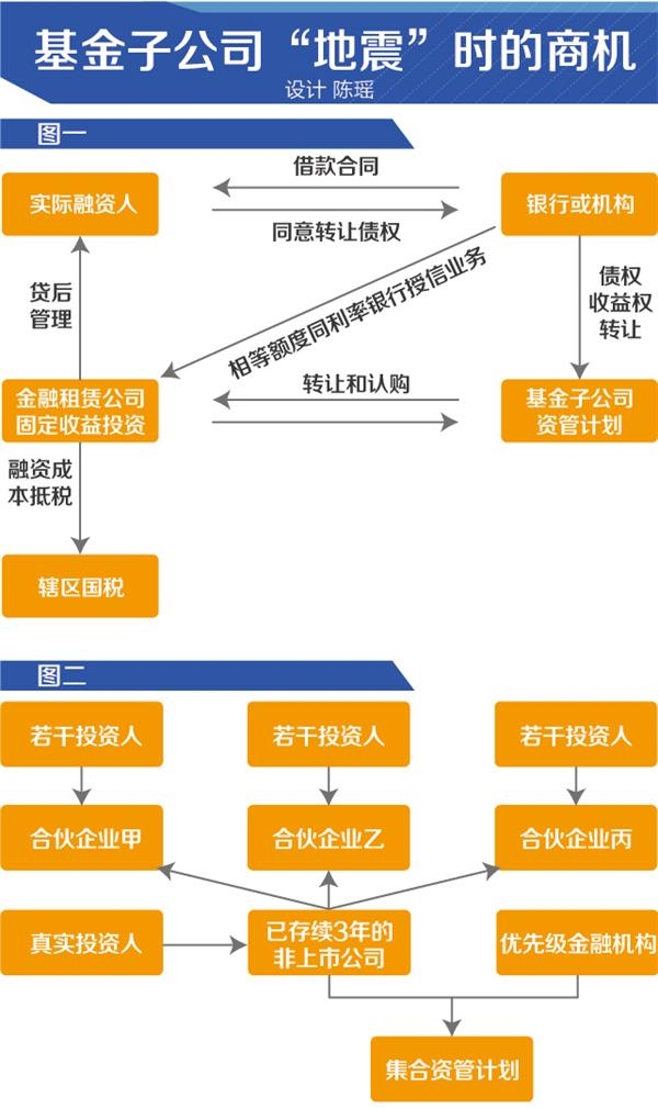 基金子公司地震时的商机