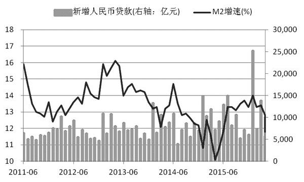 图为中国广义货币供应量m2增速及新增人民币贷款