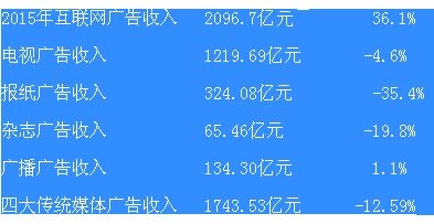 杂志广告收入_TV大格斗数据最诚实广告收入整体不变,viu抢攻电视比重