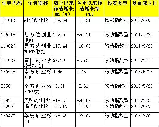 沪深300指数基金哪个好 创业板指数基金哪个好（创业板指数基金）