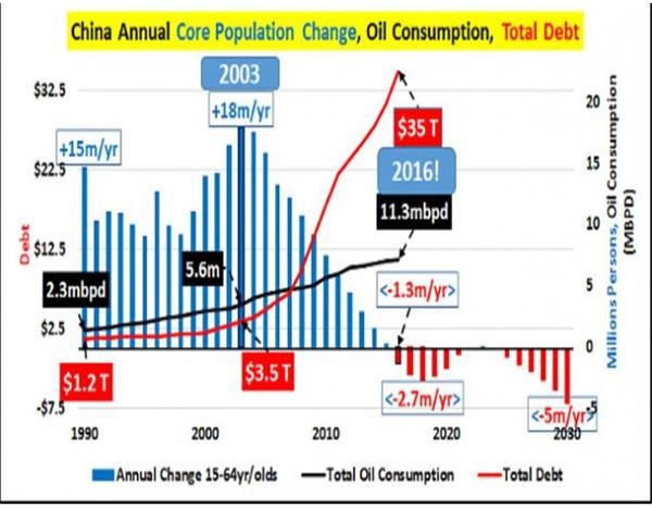 从2015年到2040年全球石油消费将增加逾2700万桶/日.