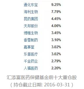 紧跟产业发展方向添富医药去伪存真精选牛股_