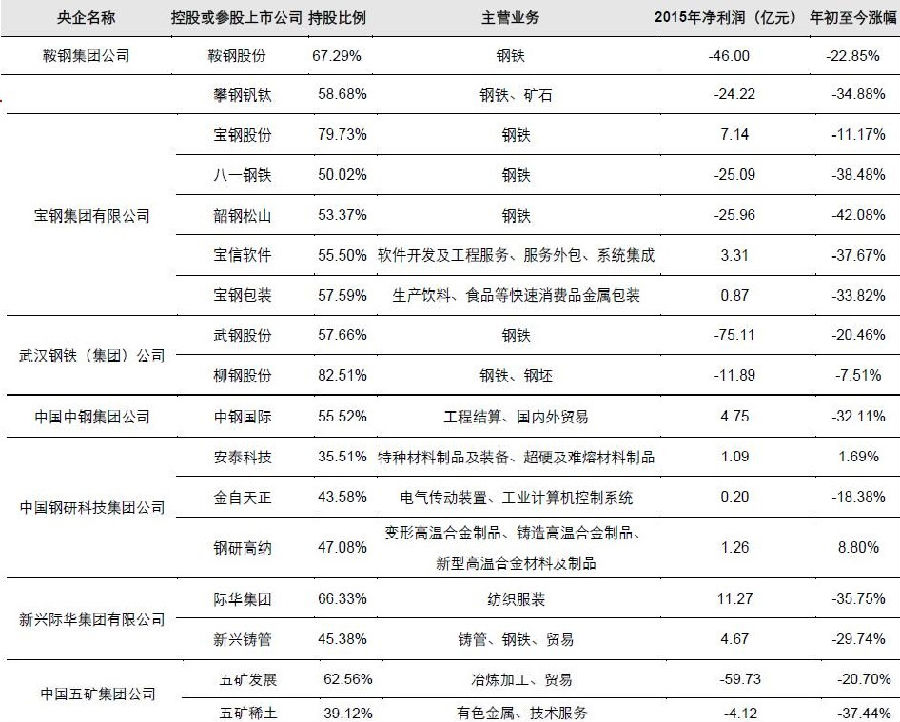 宝钢武钢战略重组