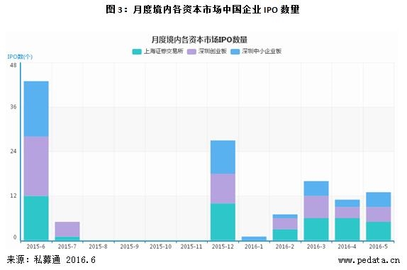 清科数据：5月IPO发审紧中求稳，券商股第一创业成最大亮点