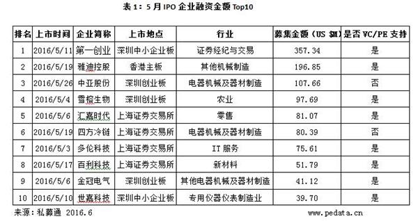 清科数据：5月IPO发审紧中求稳，券商股第一创业成最大亮点