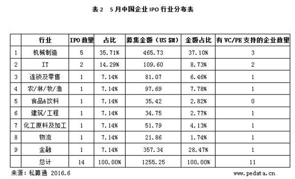 清科数据：5月IPO发审紧中求稳，券商股第一创业成最大亮点
