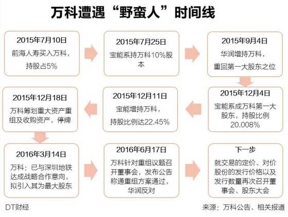 从万科乱局，创业公司能学点什么?-投资潮