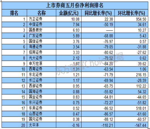 上市券商5月业绩揭晓 六成公司净利润环比增长