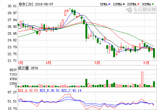 京东单日股价跌幅超5% 疑遭有意做空