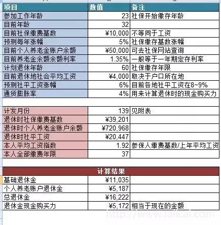 结论：户口所在地是神奇的东东，对于缴存基数来说，户口所在地的社平工资对退休金的影响更大，但是呢，小A通过北漂获得了比户口所在地更好的工资，最后也拿到了更高一点的退休金，也算是安慰了。