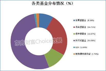 公募基金规模排名