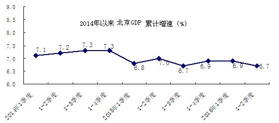 一季度北京gdp_一季度北京GDP增长6.9%二手房交易明显升温