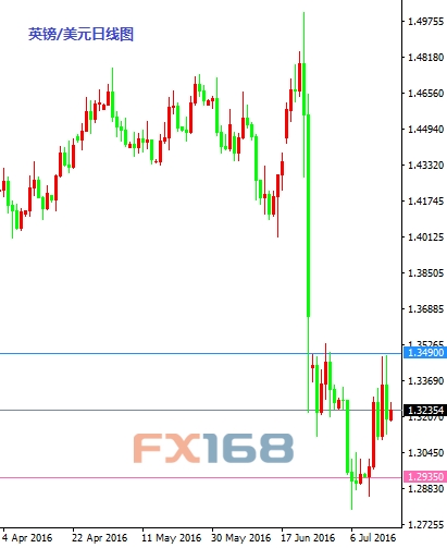 《每日操盘必读》7.18：政变影响逐步消散 英镑仍有下行风险