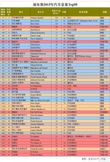 福布斯2015年汽车富豪top50全盘点