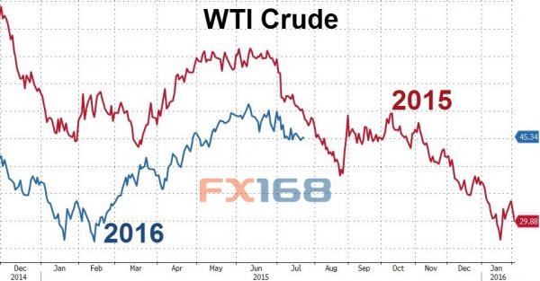 (圖片來(lái)源:Zerohedge、FX168財(cái)經(jīng)網(wǎng))