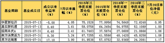 数据来源:Wind资讯