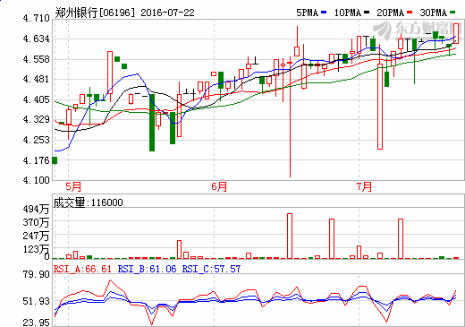 觊觎内地高估值 郑州银行6亿股回A _ 股票频道