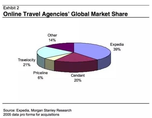 从死亡线上成为行业巨头 Priceline互联网寒冬
