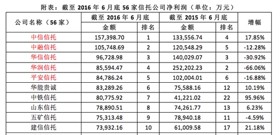 第一创业证券公司_证券公司收入急剧下滑